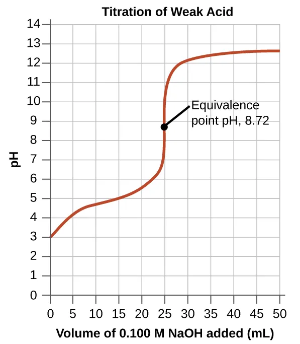 Weak acid strong base curve
